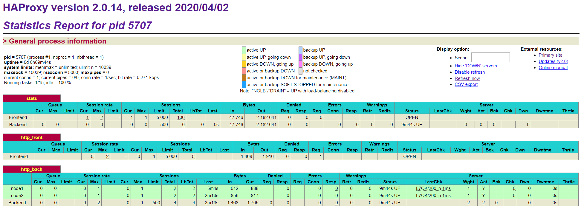 HAProxy Status Page can be Accessed by Visiting its IP Address on Port
8181